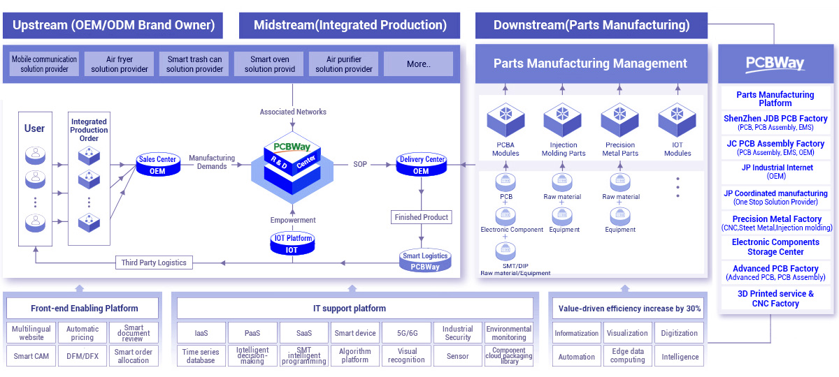 OEM Industrial Chain Ecological Panorama